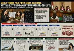 Modus Tender Tour Fiktif Semen Indonesia, Mitta Agustina Didakwa Penipuan Rp686 Juta