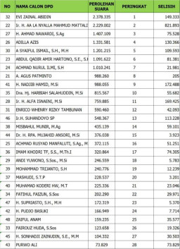 Evi Zaenal Abidin Dan La Nyalla Segera Melenggang ke Senayan, Tempati Urutan Pertama dan Kedua Hasil Perhitungan Suara DPD RI Dapil Jatim.
