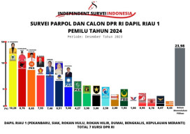 Hasil Independen Survey Indonesia Desember 2023, Peroleh 10,28 Dr. Maharani, MM Teratas