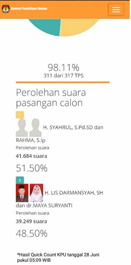 Hasil Hitung Cepat, Paslon SABAR Unggul